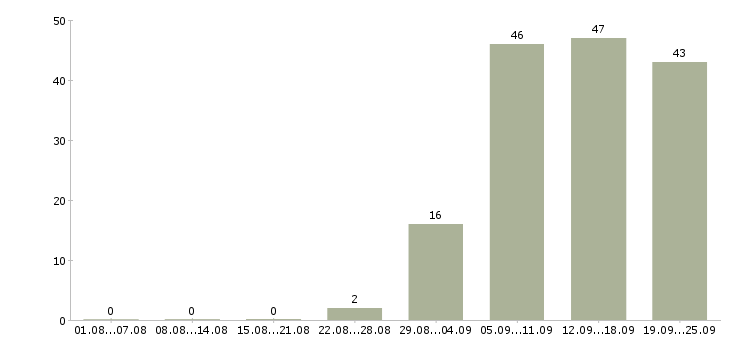 Работа специалист в Коломне - Число вакансий в Коломне по специальности специалист за 2 месяца