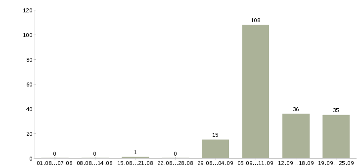 Работа домашний персонал в Королеве - Число вакансий в Королеве по специальности домашний персонал за 2 месяца