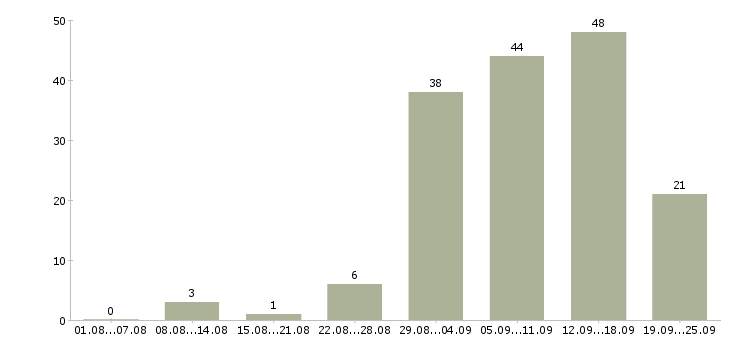 Работа интернет менеджер в Костроме - Число вакансий в Костроме по специальности интернет менеджер за 2 месяца