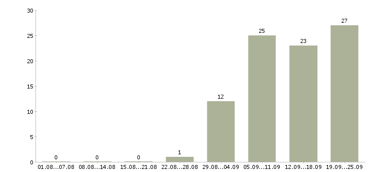 Работа менеджер по продаже новых автомобилей в Краснодаре - Число вакансий в Краснодаре по специальности менеджер по продаже новых автомобилей за 2 месяца