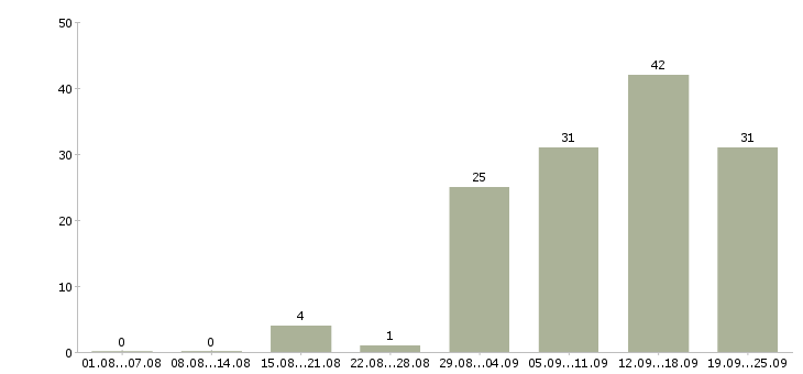 Работа менеджеры по консультированию клиентов в Красноярске - Число вакансий в Красноярске по специальности менеджеры по консультированию клиентов за 2 месяца