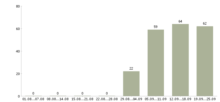Работа менеджеры в офис в Махачкале - Число вакансий в Махачкале по специальности менеджеры в офис за 2 месяца