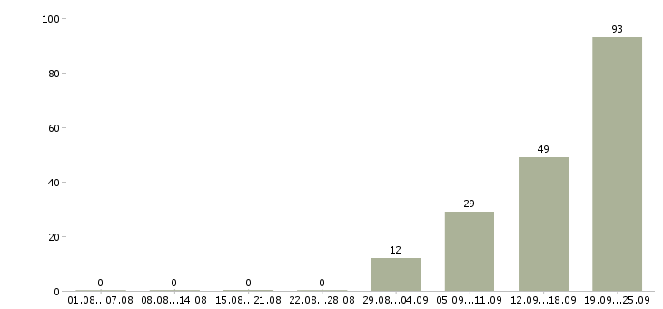 Работа бариста вахта в Москве - Число вакансий в Москве по специальности бариста вахта за 2 месяца