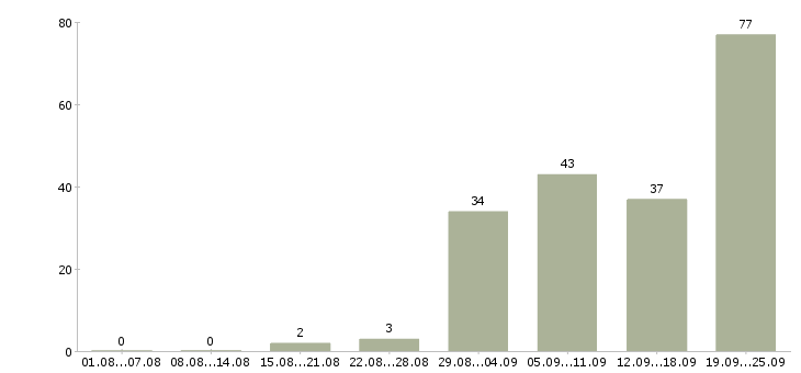 Работа врач ветеринарный в Москве - Число вакансий в Москве по специальности врач ветеринарный за 2 месяца