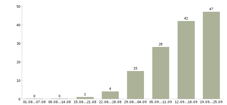 Работа главный аналитик в Москве - Число вакансий в Москве по специальности главный аналитик за 2 месяца