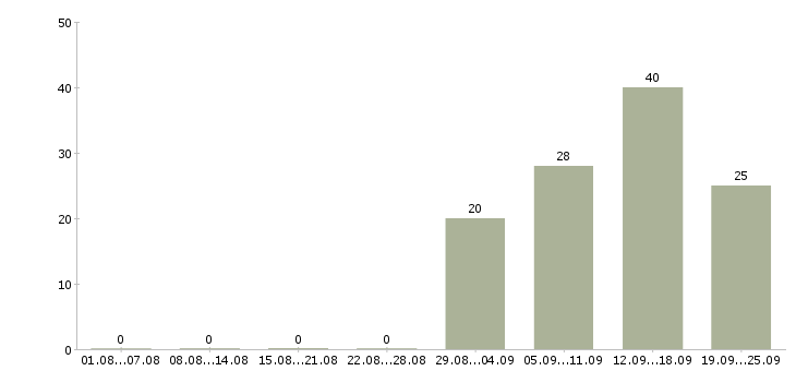 Работа директор магазина косметики в Москве - Число вакансий в Москве по специальности директор магазина косметики за 2 месяца