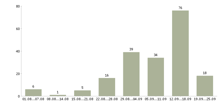 Работа подработка в декрете в Москве - Число вакансий в Москве по специальности подработка в декрете за 2 месяца