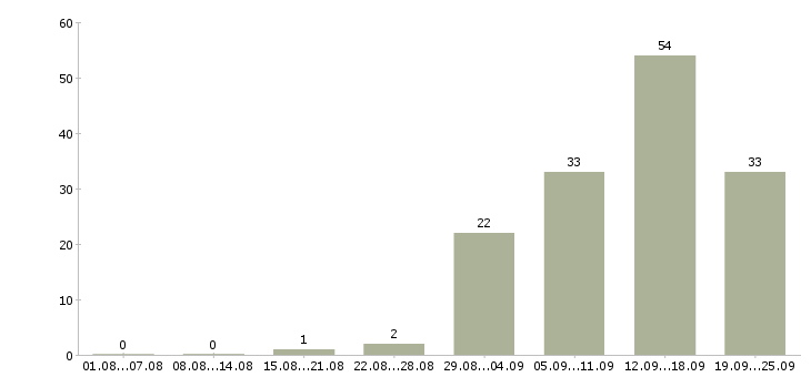 Работа реальный заработок в Москве - Число вакансий в Москве по специальности реальный заработок за 2 месяца