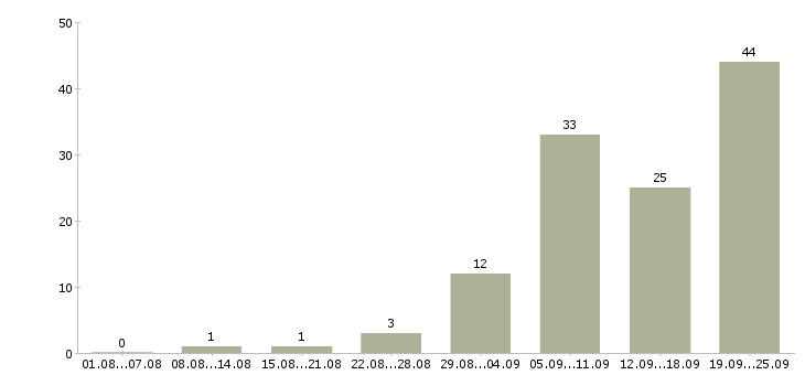 Работа тренер персональный в Москве - Число вакансий в Москве по специальности тренер персональный за 2 месяца