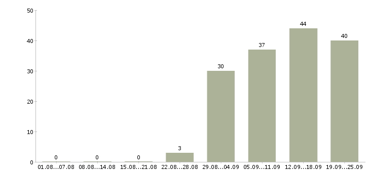 Работа специалист пк в Новороссийске - Число вакансий в Новороссийске по специальности специалист пк за 2 месяца