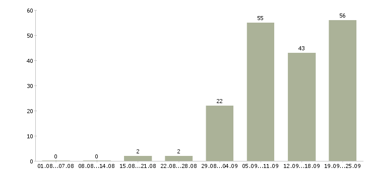 Работа инженер по оборудованию в Новосибирске - Число вакансий в Новосибирске по специальности инженер по оборудованию за 2 месяца