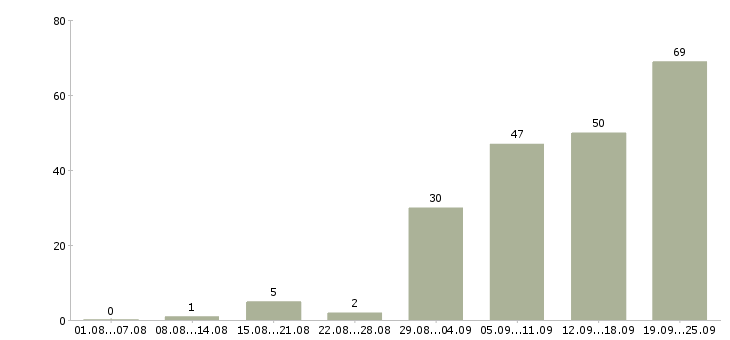 Работа менеджер без опыта в Новосибирске - Число вакансий в Новосибирске по специальности менеджер без опыта за 2 месяца