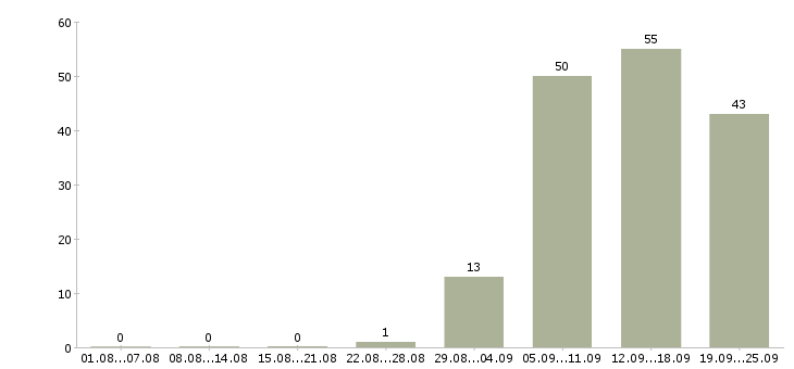 Работа консультант продавец в Одинцово - Число вакансий в Одинцово по специальности консультант продавец за 2 месяца