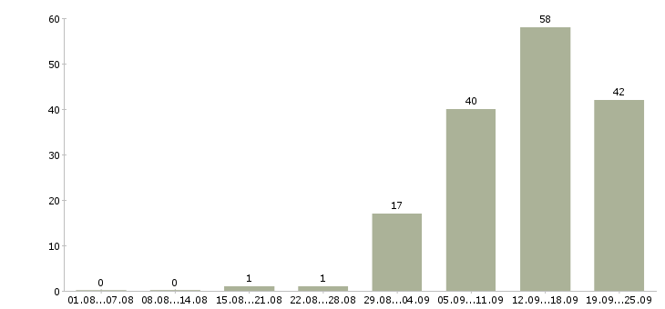 Работа менеджер по по продажам в Одинцово - Число вакансий в Одинцово по специальности менеджер по по продажам за 2 месяца