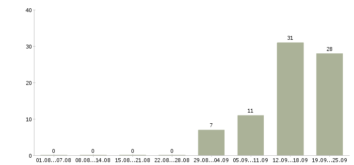 Работа сотрудники вахтой в Пензе - Число вакансий в Пензе по специальности сотрудники вахтой за 2 месяца