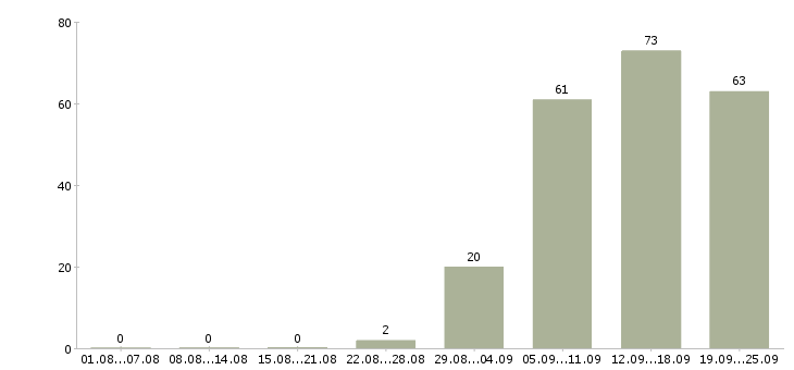 Работа управляющий компанией в Пензе - Число вакансий в Пензе по специальности управляющий компанией за 2 месяца