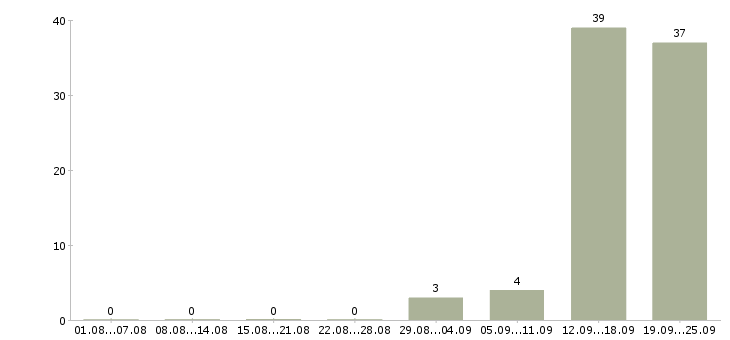 Работа комфортная работа в Пскове - Число вакансий в Пскове по специальности комфортная работа за 2 месяца