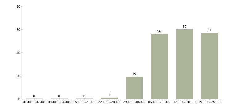 Работа контролеры в Пскове - Число вакансий в Пскове по специальности контролеры за 2 месяца
