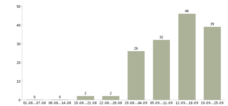 Работа сотрудник по персоналу в Самаре - Число вакансий в Самаре по специальности сотрудник по персоналу за 2 месяца