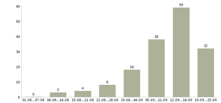 Работа в сети в Саранске - Число вакансий в Саранске по специальности в сети за 2 месяца