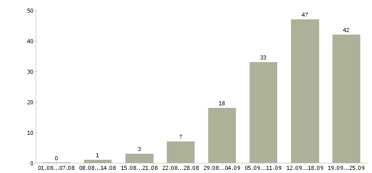 Работа клиент менеджер в Саранске - Число вакансий в Саранске по специальности клиент менеджер за 2 месяца