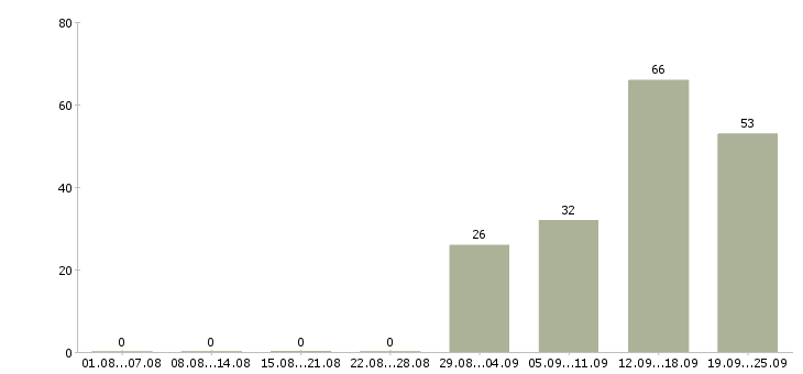 Работа управление персоналом в Саратове - Число вакансий в Саратове по специальности управление персоналом за 2 месяца