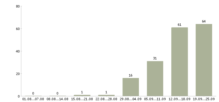 Работа корпоративный менеджер в Смоленске - Число вакансий в Смоленске по специальности корпоративный менеджер за 2 месяца