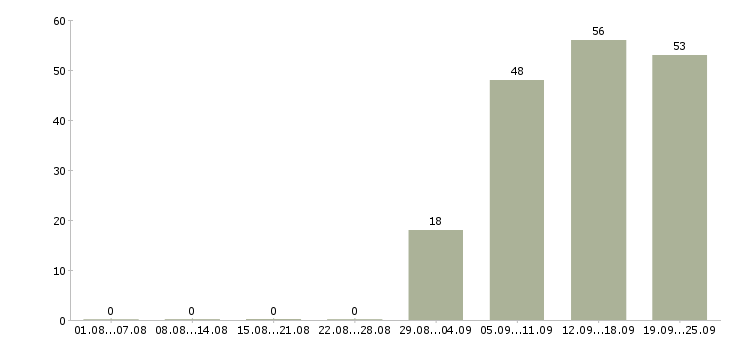 Работа менеджер в отдел по продажам в Смоленске - Число вакансий в Смоленске по специальности менеджер в отдел по продажам за 2 месяца