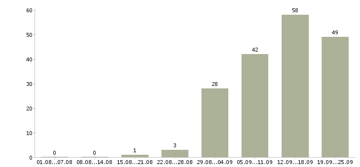 Работа персонал в Смоленске - Число вакансий в Смоленске по специальности персонал за 2 месяца
