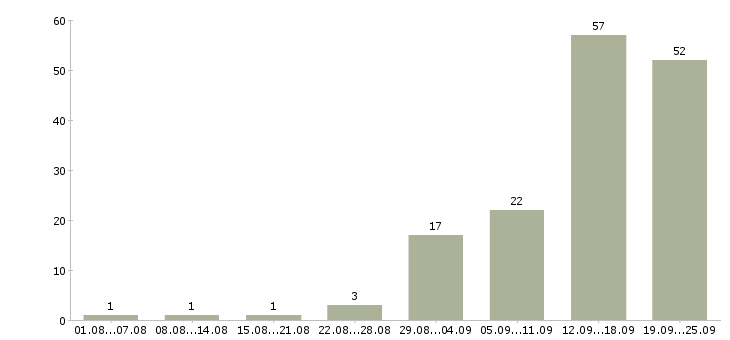 Работа подработка работа в Смоленске - Число вакансий в Смоленске по специальности подработка работа за 2 месяца