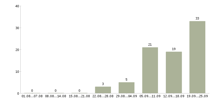 Работа менеджер по продажам с автомобилем в Сочи - Число вакансий в Сочи по специальности менеджер по продажам с автомобилем за 2 месяца