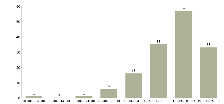 Работа дом работа в Сыктывкаре - Число вакансий в Сыктывкаре по специальности дом работа за 2 месяца