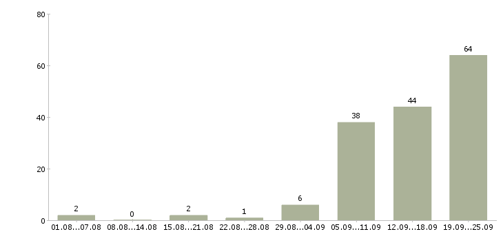 Работа для ответственных в Тамбове - Число вакансий в Тамбове по специальности для ответственных за 2 месяца