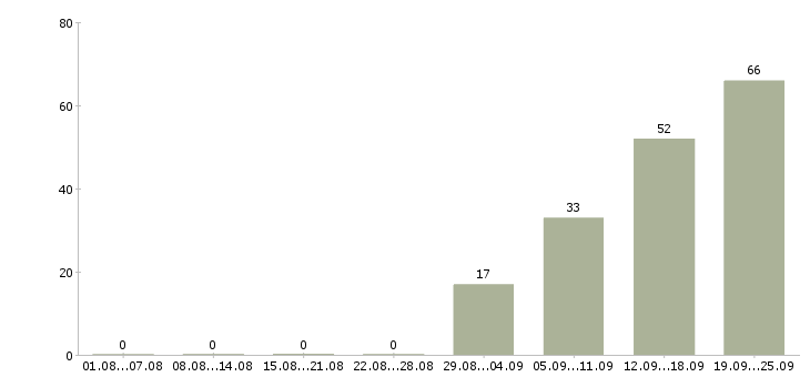 Работа с персоналом в Туле - Число вакансий в Туле по специальности с персоналом за 2 месяца