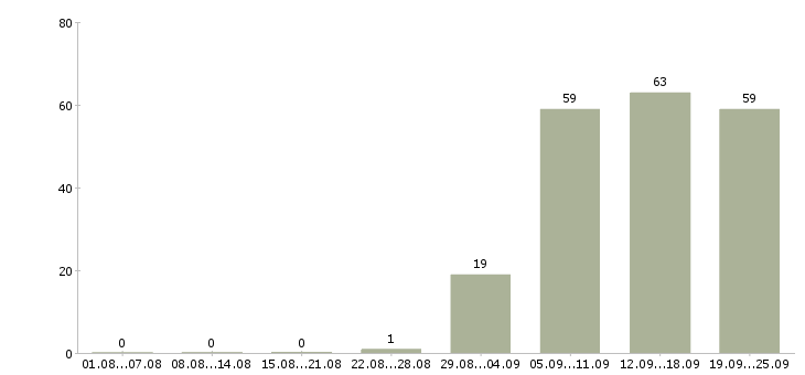 Работа директор управляющей компании в Тюмени - Число вакансий в Тюмени по специальности директор управляющей компании за 2 месяца