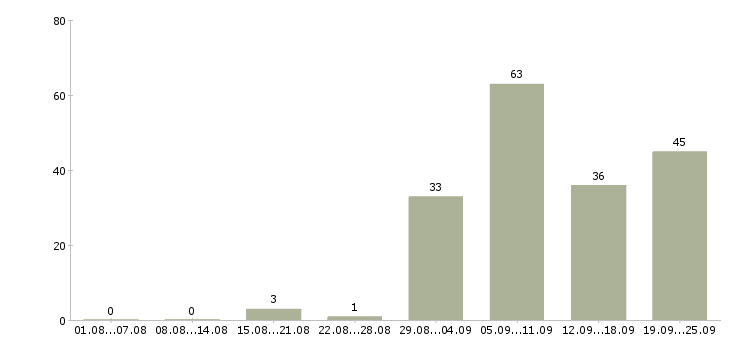 Работа продавец в магазин в Тюмени - Число вакансий в Тюмени по специальности продавец в магазин за 2 месяца