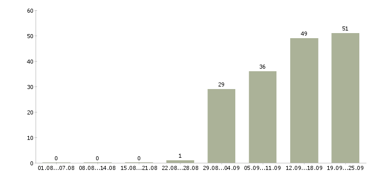 Работа менеджер по продаже бизнеса в Хабаровске - Число вакансий в Хабаровске по специальности менеджер по продаже бизнеса за 2 месяца