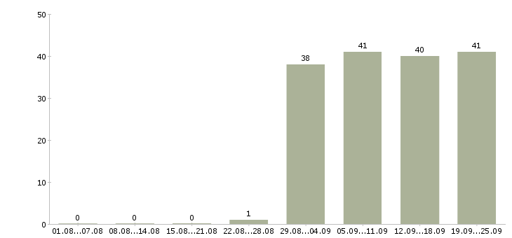 Работа менеджер по развитию услуг в Хабаровске - Число вакансий в Хабаровске по специальности менеджер по развитию услуг за 2 месяца