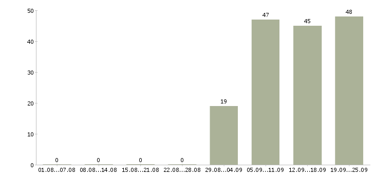 Работа секретарь на пк в Челябинске - Число вакансий в Челябинске по специальности секретарь на пк за 2 месяца
