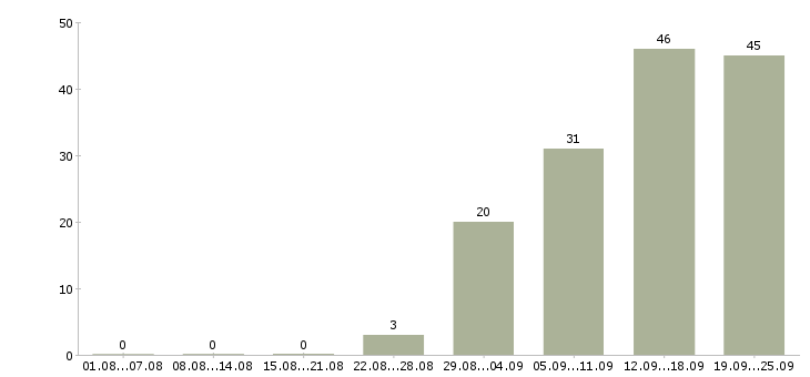 Работа специалист по корпоративным продажам в Челябинске - Число вакансий в Челябинске по специальности специалист по корпоративным продажам за 2 месяца