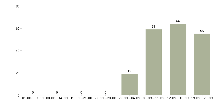 Работа руководитель отдела продаж в Чите - Число вакансий в Чите по специальности руководитель отдела продаж за 2 месяца