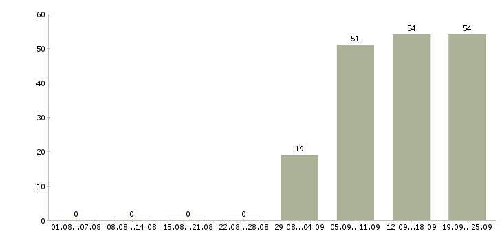 Работа водитель в в Энгельсе - Число вакансий в Энгельсе по специальности водитель в за 2 месяца