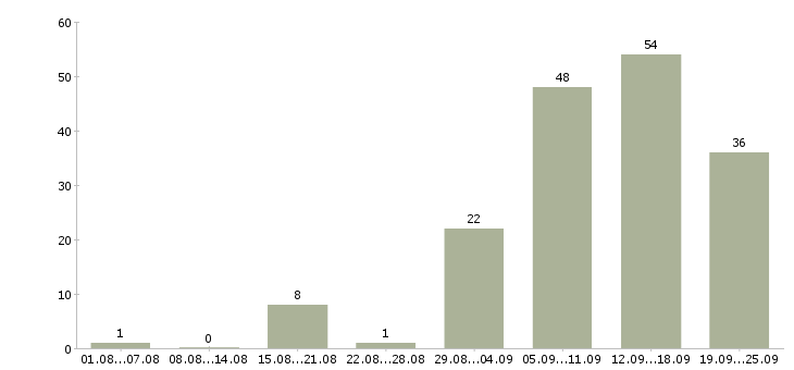 Работа и подработка в Ярославле - Число вакансий в Ярославле по специальности и подработка за 2 месяца