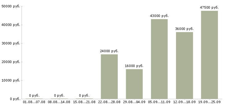 Вакансии администратор в офис в Костроме - Медиана зарплат администратор в офис в Костроме за 2 месяца