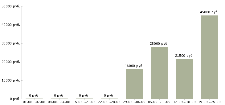 Вакансии администратор оператор Адыгея - Медиана зарплат администратор оператор Адыгея за 2 месяца