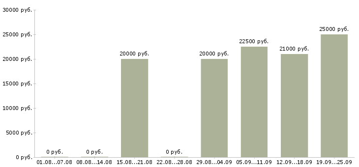 Вакансии без опыта с обучением в Самаре - Медиана зарплат без опыта с обучением в Самаре за 2 месяца