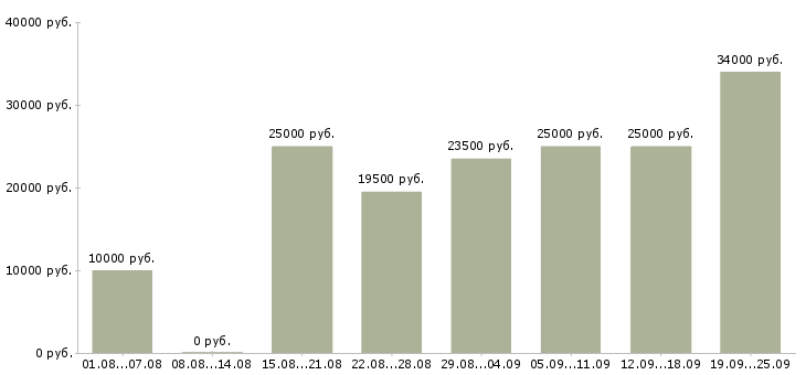 Вакансии в интернете Симферополь - Медиана зарплат в интернете Симферополь за 2 месяца