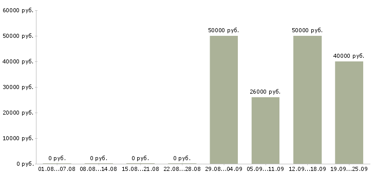 Вакансии ведущий в Туле - Медиана зарплат ведущий в Туле за 2 месяца
