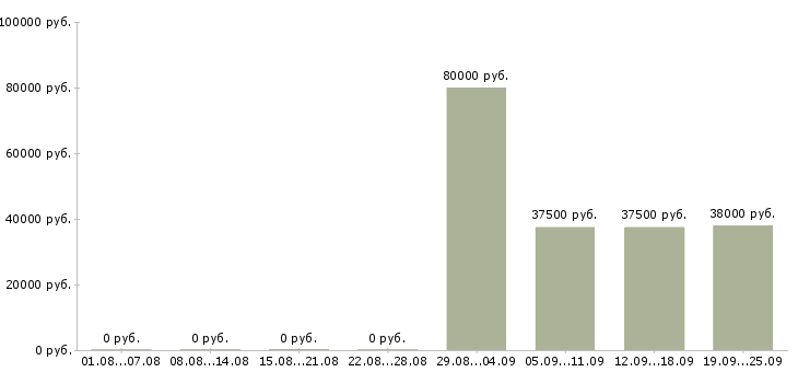 Вакансии врач в Тюмени - Медиана зарплат врач в Тюмени за 2 месяца
