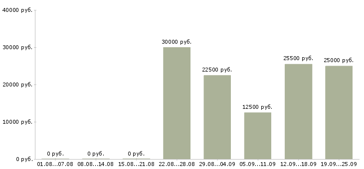 Вакансии временная в Кемерово - Медиана зарплат временная в Кемерово за 2 месяца